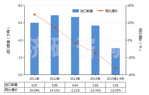 2011-2015年9月中國其他銻礦砂及其精礦(HS26171090)進口量及增速統(tǒng)計